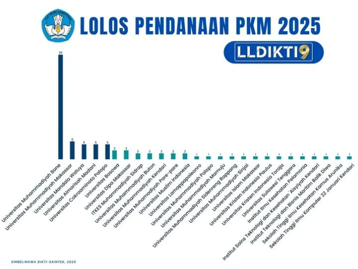 TIM PROGRAM KREATIVITAS MAHASISWA (PKM) STIKOM 22 JANUARI KENDARI LOLOS SKEMA PENDANAAN TAHUN 2025